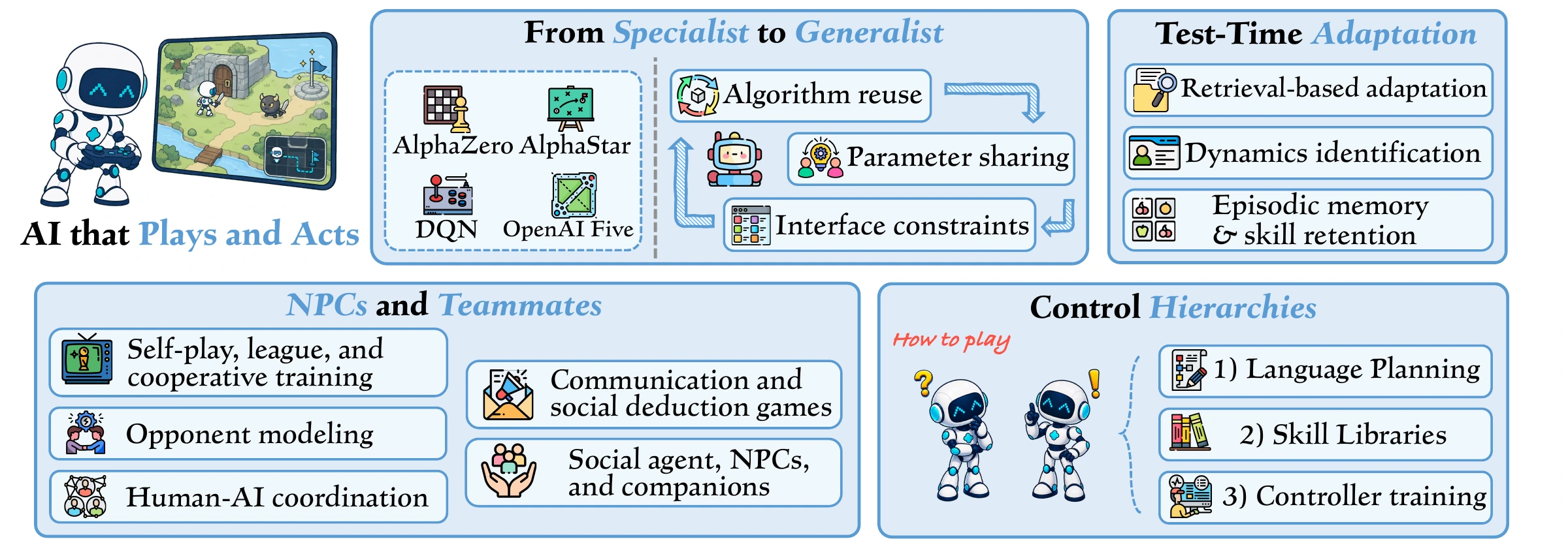 Research directions for AI that plays and acts