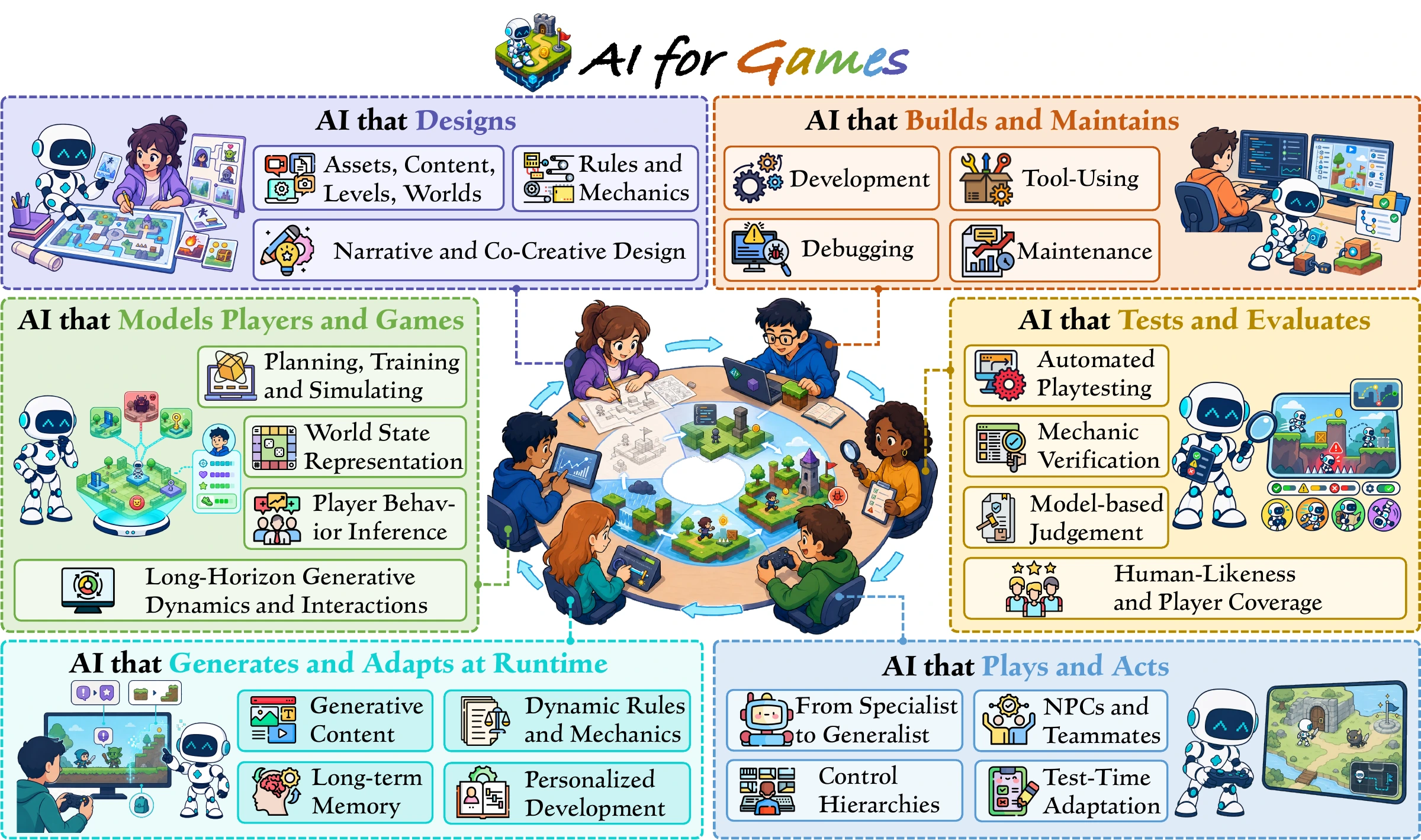 Diagram organizing AI for Games into six roles: design, build and maintain, model players and games, test and evaluate, generate and adapt at runtime, and play and act