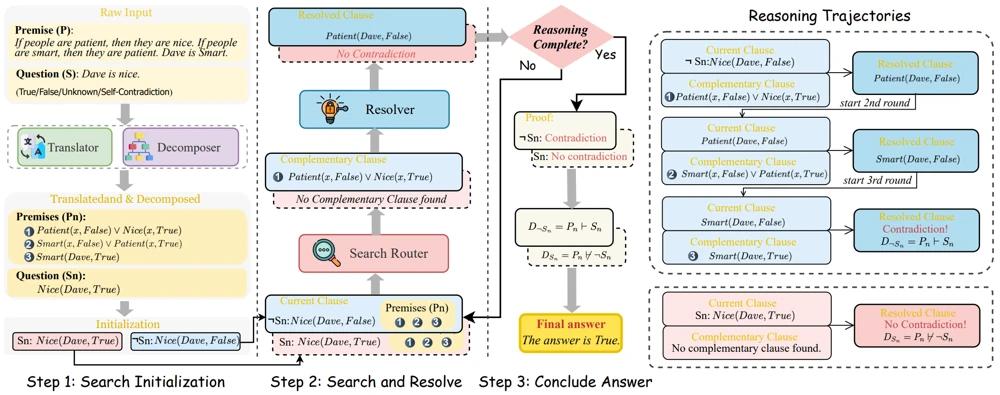 Overview figure for Aristotle: Mastering Logical Reasoning with A Logic-Complete Decompose-Search-Resolve Framework