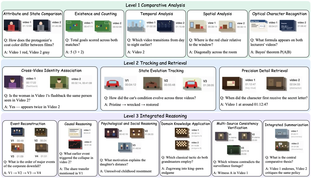 Overview figure for From Finding to Linking: Benchmarking and Advancing Cross-Long-Video Reasoning for Multimodal LLMs
