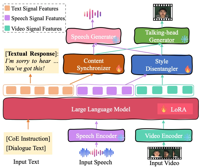 Overview figure for Towards Multimodal Empathetic Response Generation: A Rich Text-Speech-Vision Avatar-based Benchmark