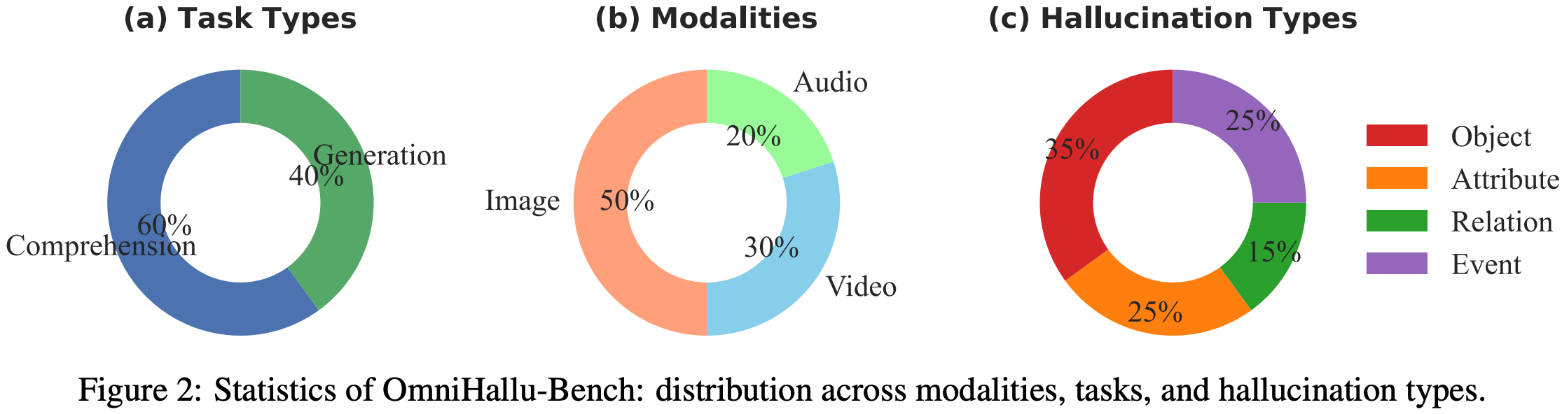 Overview figure for OmniHallu: Unified Hallucination Detection for Cross-Modal Comprehension and Generation in Multimodal Large Language Models