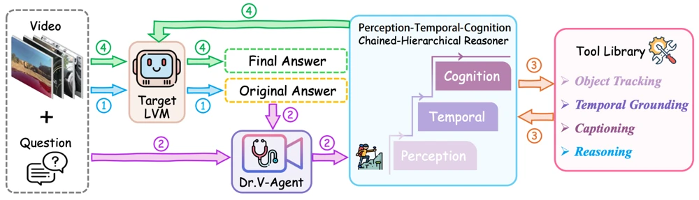 Overview figure for Dr.V: A Hierarchical Perception-Temporal-Cognition Framework to Diagnose Video Hallucination by Fine-grained Spatial-Temporal Grounding