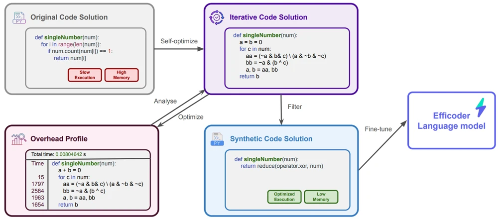 Overview figure for SWIFTCODE: Enhancing Code Generation in Large Language Models through Efficiency-Aware Fine-tuning