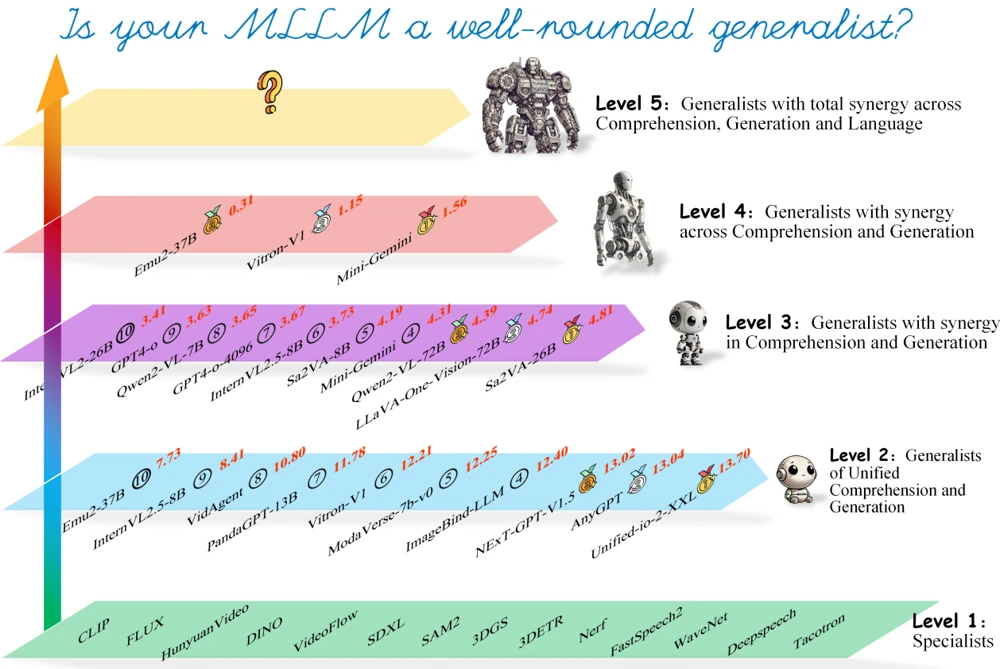 Overview figure for On Path to Multimodal Generalist: General-Level and General-Bench