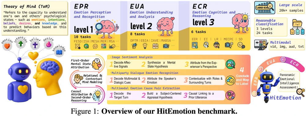 Overview figure for Unveiling the Cognitive Compass: Theory-of-Mind-Guided Multimodal Emotion Reasoning