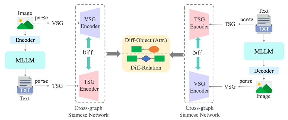 Overview figure for Fine-grained Structural Hallucination Detection for Unified Visual Comprehension and Generation in Multimodal LLM