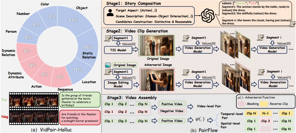Overview figure for No Place to Hide: Benchmarking Video Hallucination with Background-Controlled Pairs