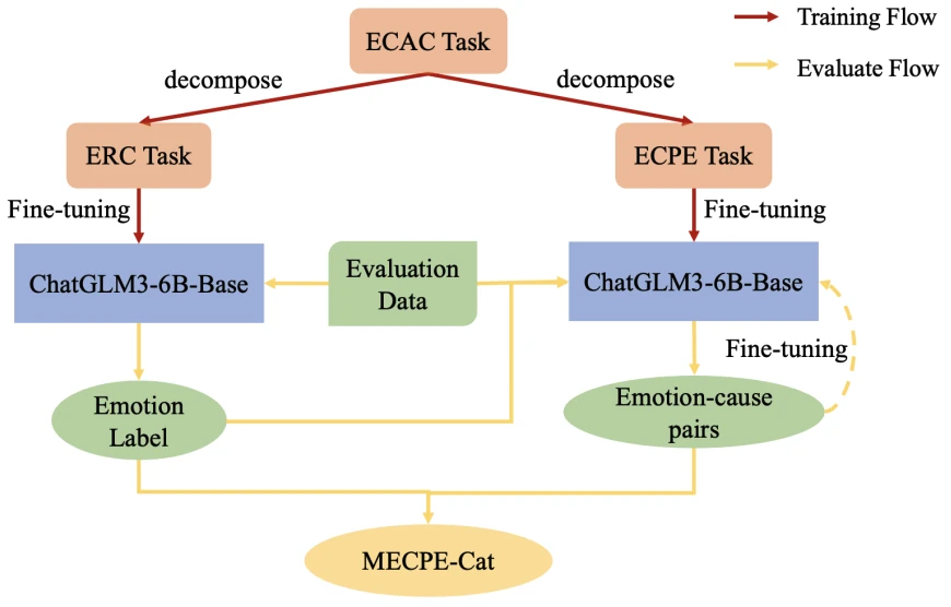 Overview figure for NUS-Emo at SemEval-2024 Task 3: Instruction-Tuning LLM for Multimodal Emotion-Cause Analysis in Conversations