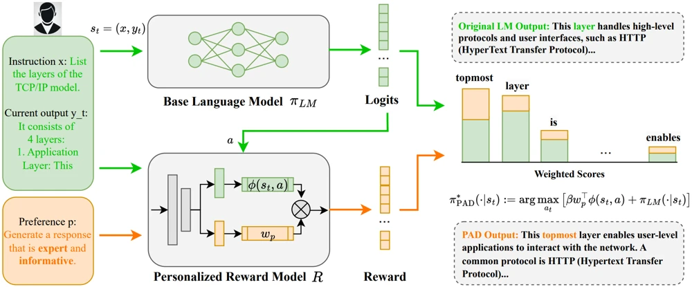 Overview figure for PAD: Personalized Alignment at Decoding-Time