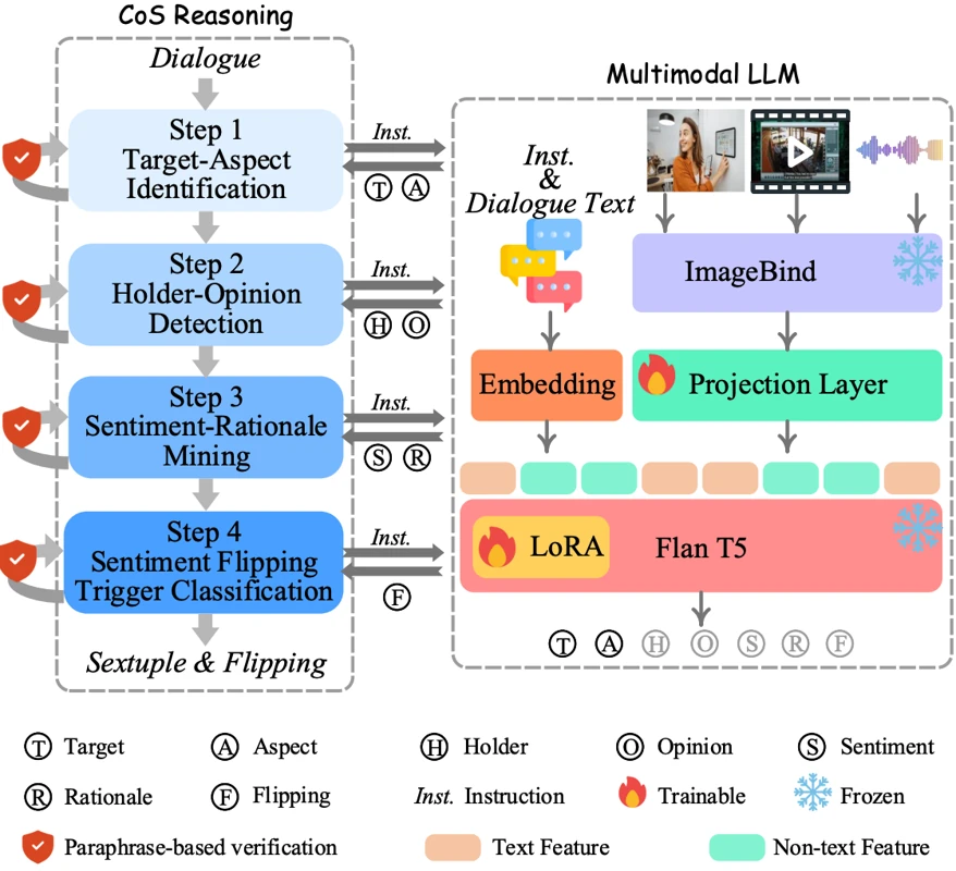 Overview figure for PanoSent: A Panoptic Sextuple Extraction Benchmark for Multimodal Conversational Aspect-based Sentiment Analysis