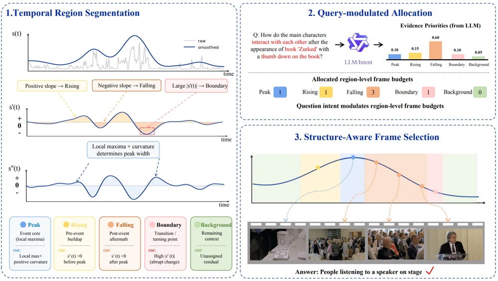 Overview figure for RIDGE: Region-Informed Derivative-Guided Evidence Selection for Long Video Understanding