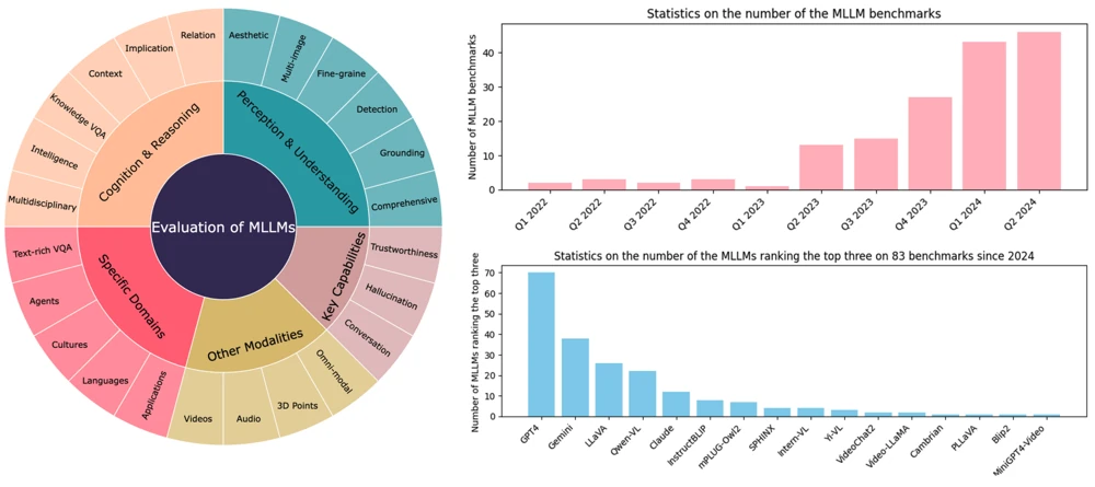 Overview figure for A Survey on Benchmarks of Multimodal Large Language Models