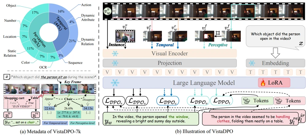 Overview figure for VistaDPO: Video Hierarchical Spatial-Temporal Direct Preference Optimization for Large Video Models